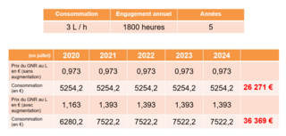 Exemple coûts d'exploitation chariot élévateur taxe GNR