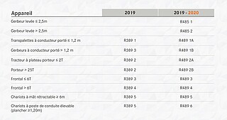 Quel CACES pour quel chariot ? Réforme CACES 2020