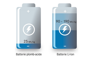 Densité énergétique plus élevée pour les batteries lithium-ion
