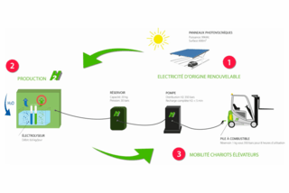 Pile à combustible et production d'électricité