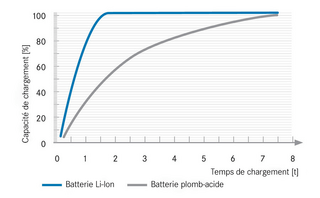 Temps de chargement plus rapide des batteries lithium-ion
