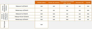 Réglementation pour la conduite de chariot élévateur sur voie publique