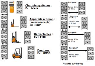 Les largeurs d'allées selon les types de chariots élévateurs