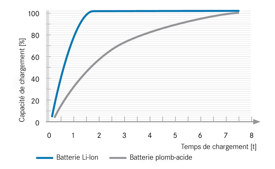 Batteries LithiumIon estce que ça en vaut vraiment le coup ? Blog de la manutention